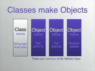Classes make Objects
Class! Object! Object! Object!
Vehicle!

Vehicle!

Vehicle!

Vehicle!

!
!

!

!

!

String type!
ﬂoat price

“Car”!
2374.72

“Car”!
4255.95

“Airplane”!
400000

These are instances of the Vehicle Class

 