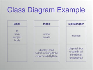 Class Diagram Example
Email

Inbox

MailManager

to
from
subject
body

name
emails

inboxes

displayEmail
orderEmailsByAlpha
orderEmailsByDate

displayInbox
createEmail
sendEmail
checkEmail

 