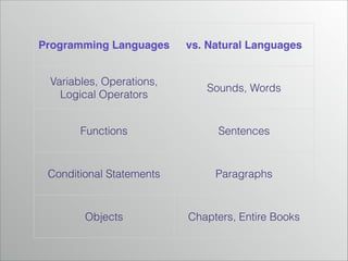 Programming Languages

vs. Natural Languages

Variables, Operations,
Logical Operators

Sounds, Words

Functions

Sentences

Conditional Statements

Paragraphs

Objects

Chapters, Entire Books

 