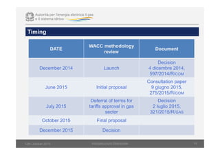 Timing
Infsrastructure Directorate 14
DATE
WACC methodology
review
Document
December 2014 Launch
Decision
4 dicembre 2014,
597/2014/R/COM
June 2015 Initial proposal
Consultation paper
9 giugno 2015,
275/2015/R/COM
July 2015
Deferral of terms for
tariffs approval in gas
sector
Decision
2 luglio 2015,
321/2015/R/GAS
October 2015 Final proposal
December 2015 Decision
12th October 2015
 