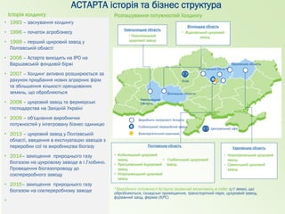Хмельницька
Область
Вінницька область
Полтавська область
Харківська область
Виробничі потужності Астарти
Глобинський перер...