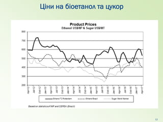 Ціни на біоетанол та цукор
12
 