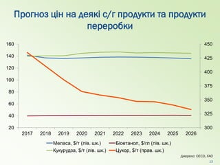 Прогноз цін на деякі с/г продукти та продукти
переробки
13
300
325
350
375
400
425
450
20
40
60
80
100
120
140
160
2017 2018 2019 2020 2021 2022 2023 2024 2025 2026
Меласа, $/т (лів. шк.) Біоетанол, $/гл (лів. шк.)
Кукурудза, $/т (лів. шк.) Цукор, $/т (прав. шк.)
Джерело: OECD, FAO
 
