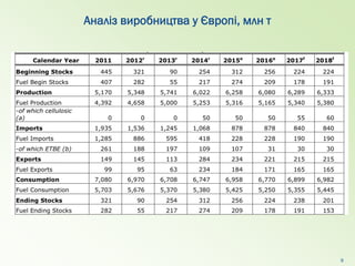 Аналіз виробництва у Європі, млн т
9
 
