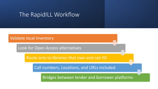 The RapidILL Workflow
Validate local Inventory
Look for Open Access alternatives
Route only to libraries that own and can fill
Call numbers, Locations, and URLs included
Bridges between lender and borrower platforms
 