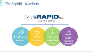 1.5Mannual
requests
95%
fulfillment
rate
500+
customers
worldwide
11.2 hours
turnaround
time
The RapidILL Numbers
 