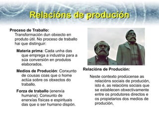 Relacións de produción
Proceso de Traballo:
  Transformación dun obxecto en
  produto útil. No proceso de traballo
  hai que distinguir:
   Materia prima: Cada unha das
     que emprega a industria para a
     súa conversión en produtos
     elaborados.
   Medios de Produción: Conxunto         Relacións de Produción:
     de cousas coas que o home              Neste contexto prodúcense as
     actúa sobre os obxectos do               relacións sociais de produción,
     traballo.                                isto é, as relacións sociais que
   Forza de traballo (enerxía                 se establecen obxectivamente
     humana): Conxunto de                     entre os produtores directos e
     enerxías físicas e espirituais           os propietarios dos medios de
     das que o ser humano dispón.             produción,
 