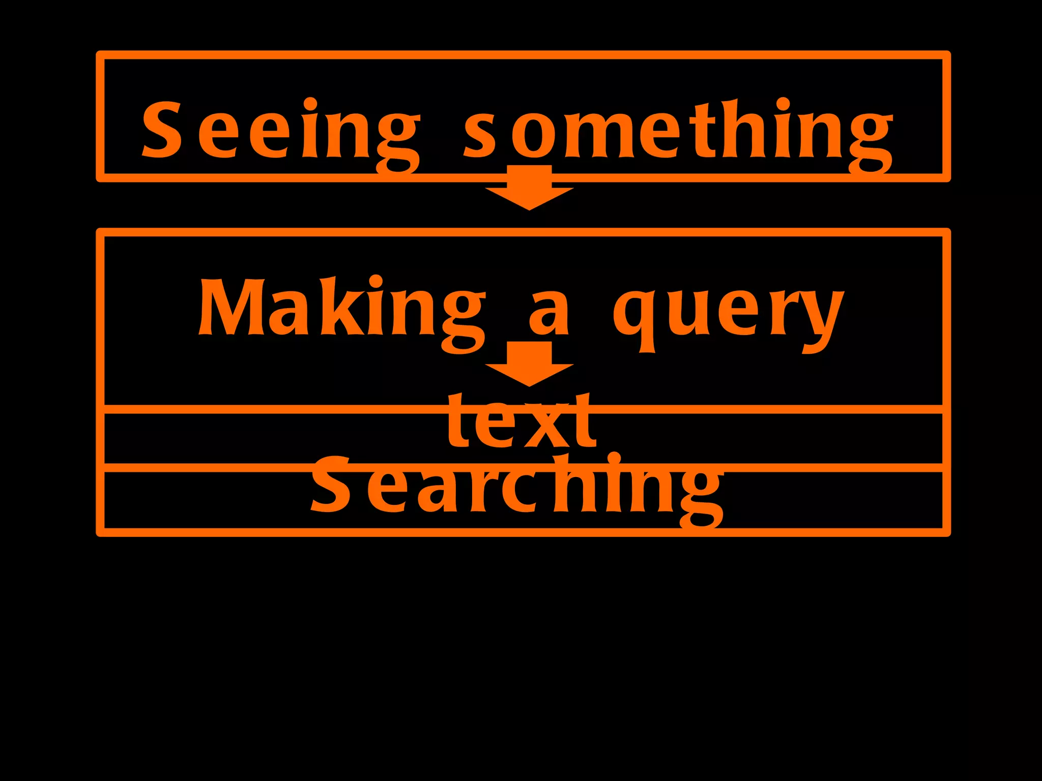 Seeing something Making a query text Searching 
