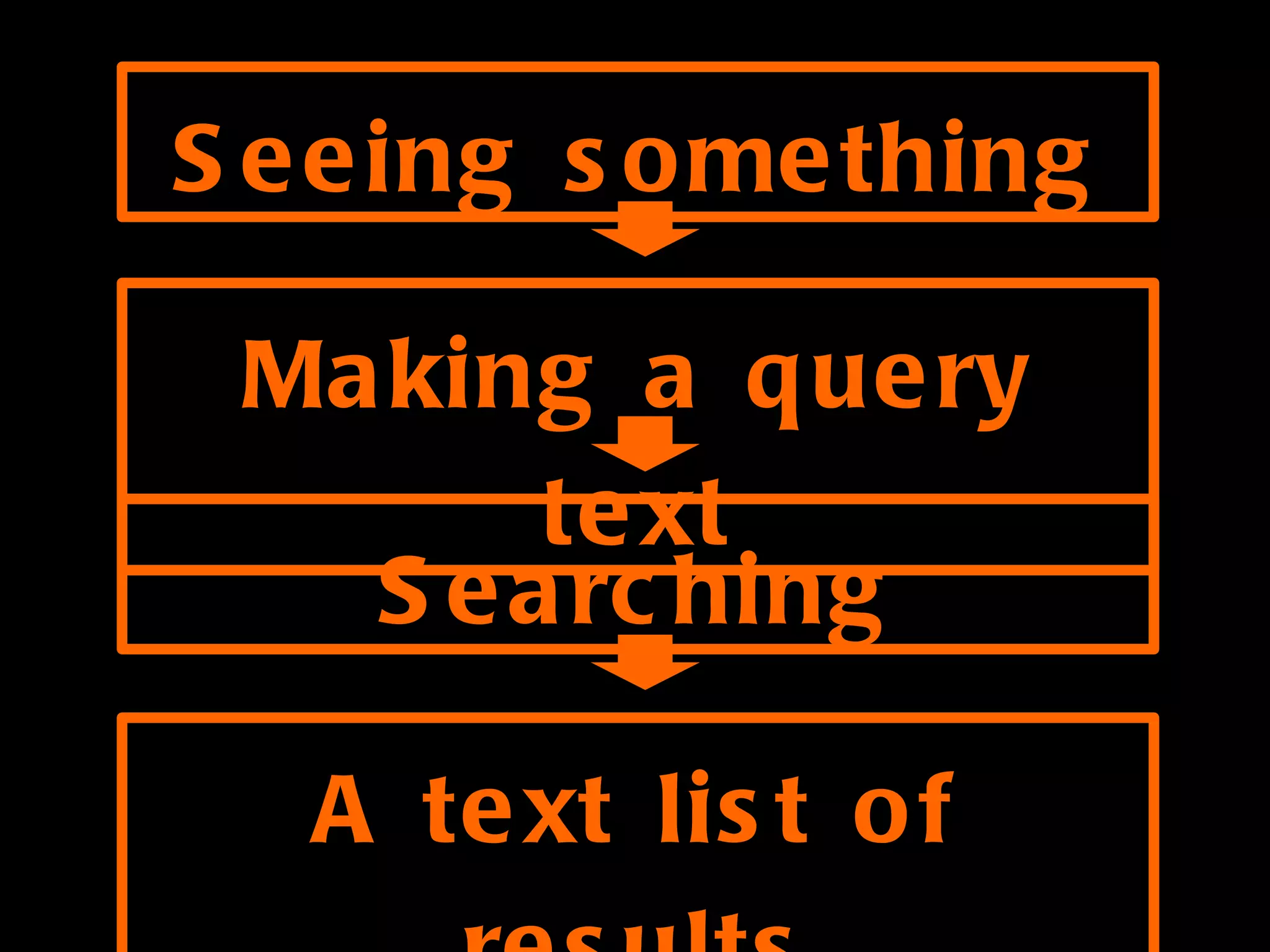Seeing something Making a query text Searching A text list of results 