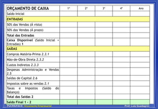 PUCRS/FACE: Orçamento Empresarial Prof. Luis Guadagnin
ORÇAMENTO DE CAIXA 1º 2º 3º 4º Ano
Saldo Inicial
ENTRADAS
50% das Vendas (Á vista)
50% das Vendas (Á prazo)
Total das Entradas
Caixa Disponível (Saldo Inicial +
Entradas) 1
SAÍDAS
Compras Matéria-Prima 2.3.1
Mão-de-Obra Direta 2.3.2
Custos Indiretos 2.3.3
Despesas Administração e Vendas
2.5
Saídas de Capital 2.6
Impostos sobre as vendas 2.1
Taxas e Impostos (Saldo do
Balanço)
Total das Saídas 2
Saldo Final 1 - 2
 