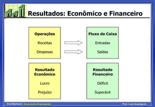 PUCRS/FACE: Orçamento Empresarial Prof. Luis Guadagnin
Resultados: Econômico e Financeiro
Operações Fluxo de Caixa
Receitas Entradas
Despesas Saídas
Resultado
Econômico
Resultado
Financeiro
Lucro Déficit
Prejuízo Superávit
 