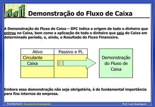 PUCRS/FACE: Orçamento Empresarial Prof. Luis Guadagnin
Demonstração do Fluxo de Caixa
A Demonstração do Fluxo de Caixa – DFC indica a origem de todo o dinheiro que
entrou no Caixa, bem como a aplicação de todo o dinheiro que saiu do Caixa em
determinado período, e, ainda, o Resultado do Fluxo Financeiro.
Ativo Passivo e PL
Circulante Demonstração
Caixa do Fluxo de
Caixa
Embora essa demonstração não seja obrigatória, é de fundamental importância
para fins internos da empresa.
 