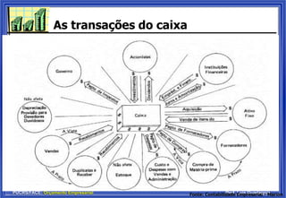 PUCRS/FACE: Orçamento Empresarial Prof. Luis Guadagnin
As transações do caixa
Fonte: Contabilidade Empresarial - Marion
 