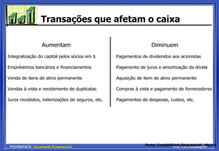 PUCRS/FACE: Orçamento Empresarial Prof. Luis Guadagnin
Transações que afetam o caixa
Integralização do capital pelos sócios em $ Pagamentos de dividendos aos acionistas
Empréstimos bancários e financiamentos Pagamento de juros e amortização da dívida
Venda de itens do ativo permanente Aquisição de item do ativo permanente
Vendas à vista e recebimento de duplicatas Compras à vista e pagamento de fornecedores
Juros recebidos, indenizações de seguros, etc. Pagamentos de despesas, custos, etc.
Aumentam Diminuem
Fonte: Contabilidade Empresarial - Marion
 