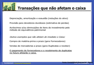 PUCRS/FACE: Orçamento Empresarial Prof. Luis Guadagnin
Transações que não afetam o caixa
Fonte: Contabilidade Empresarial - Marion
Depreciação, amortização e exaustão (reduções do ativo)
Provisão para devedores duvidosos (estimativa de perdas)
Acréscimos e/ou diminuições de itens do investimento pelo
método de equivalência patrimonial
Outros exemplos que não afetam de imediato o Caixa:
Compra de matéria-prima a prazo (gera Fornecedores)
Vendas de mercadorias a prazo (gera Duplicatas a receber)
O pagamento de fornecedores e o recebimento de duplicatas
no futuro afetarão o caixa.
 