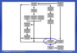 PUCRS/FACE: Orçamento Empresarial Prof. Luis Guadagnin
 