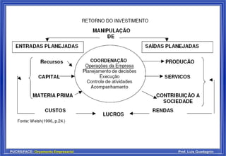 PUCRS/FACE: Orçamento Empresarial Prof. Luis Guadagnin
 