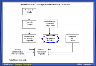 PUCRS/FACE: Orçamento Empresarial Prof. Luis Guadagnin
 
