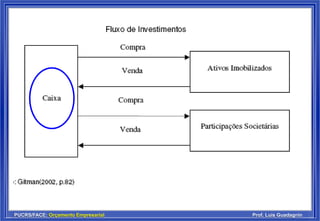 PUCRS/FACE: Orçamento Empresarial Prof. Luis Guadagnin
 