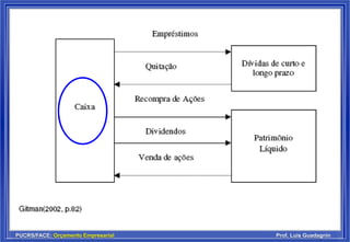 PUCRS/FACE: Orçamento Empresarial Prof. Luis Guadagnin
 