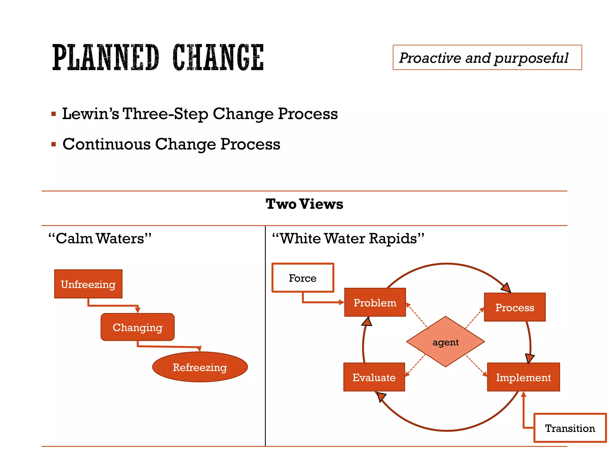 TwoViews
“Calm Waters” “White Water Rapids”
Proactive and purposeful
Unfreezing
Changing
Refreezing
Force
Problem
Implement
Process
Evaluate
Transition
agent
 Lewin’s Three-Step Change Process
 Continuous Change Process
 
