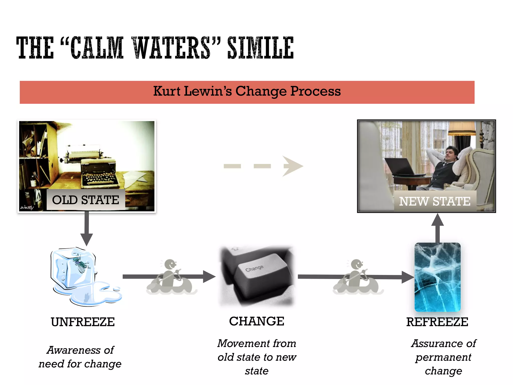 Kurt Lewin’s Change Process
OLD STATE
UNFREEZE CHANGE REFREEZE
NEW STATE
Awareness of
need for change
Movement from
old state to new
state
Assurance of
permanent
change
 