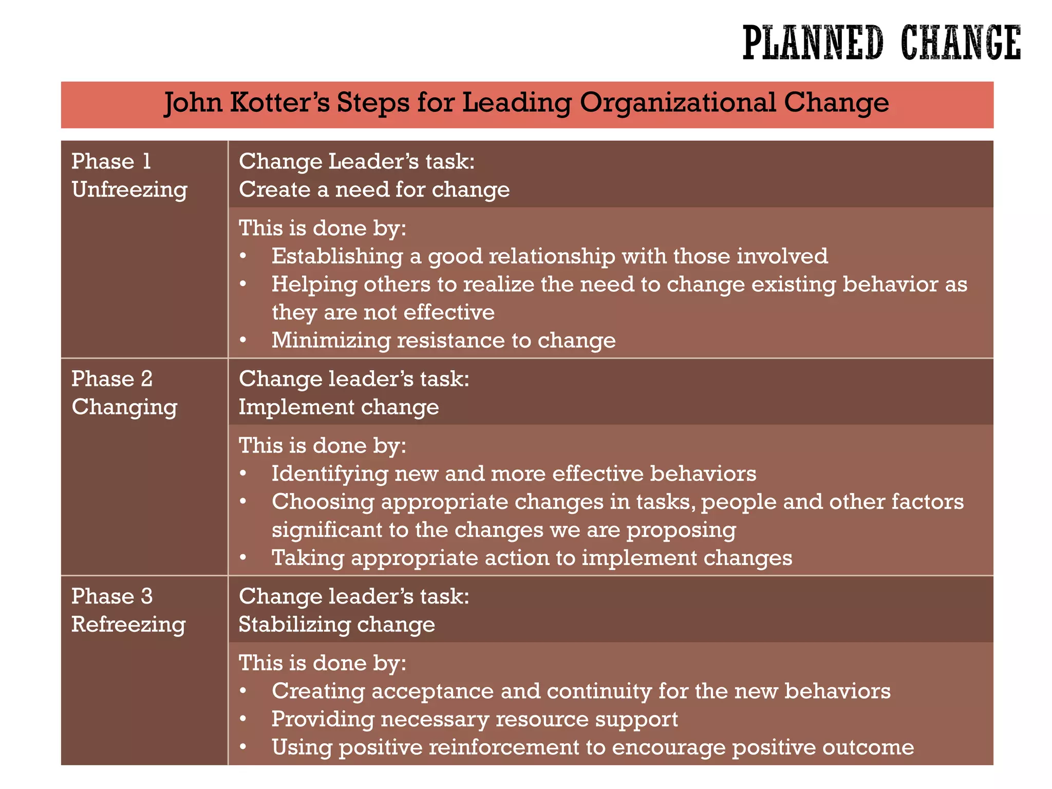 John Kotter’s Steps for Leading Organizational Change
Phase 1
Unfreezing
Change Leader’s task:
Create a need for change
This is done by:
• Establishing a good relationship with those involved
• Helping others to realize the need to change existing behavior as
they are not effective
• Minimizing resistance to change
Phase 2
Changing
Change leader’s task:
Implement change
This is done by:
• Identifying new and more effective behaviors
• Choosing appropriate changes in tasks, people and other factors
significant to the changes we are proposing
• Taking appropriate action to implement changes
Phase 3
Refreezing
Change leader’s task:
Stabilizing change
This is done by:
• Creating acceptance and continuity for the new behaviors
• Providing necessary resource support
• Using positive reinforcement to encourage positive outcome
 