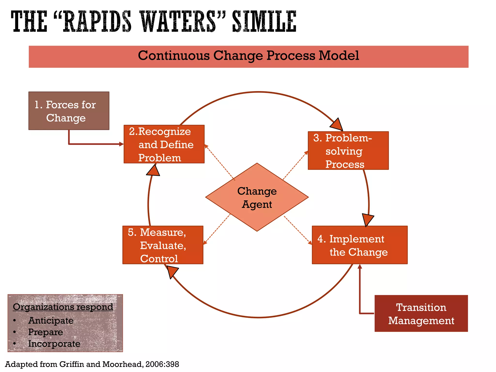 Continuous Change Process Model
Adapted from Griffin and Moorhead, 2006:398
1. Forces for
Change
2.Recognize
and Define
Problem
4. Implement
the Change
3. Problem-
solving
Process
5. Measure,
Evaluate,
Control
Transition
Management
Change
Agent
Organizations respond
• Anticipate
• Prepare
• Incorporate
 