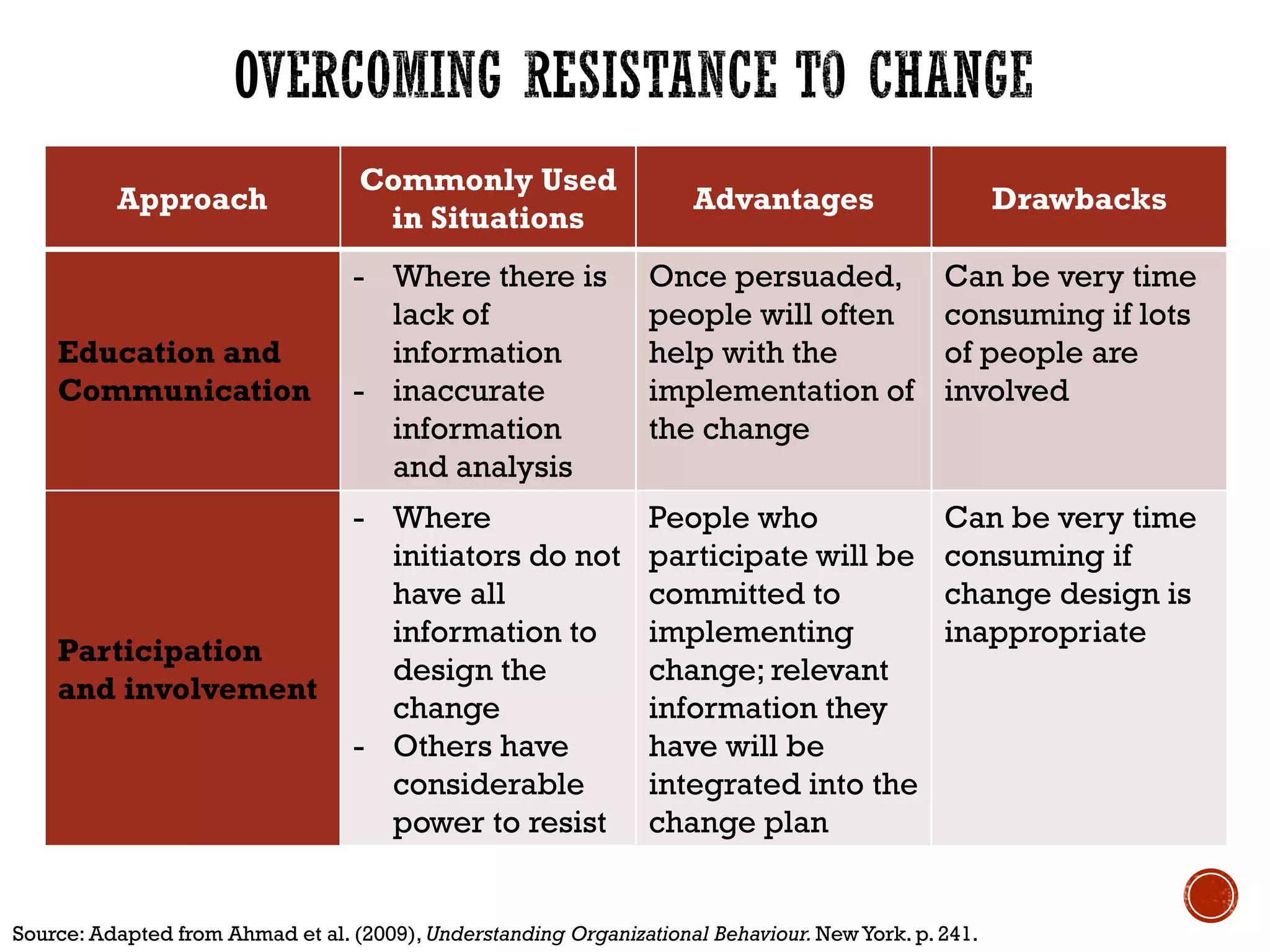 Approach
Commonly Used
in Situations
Advantages Drawbacks
Education and
Communication
- Where there is
lack of
information
- inaccurate
information
and analysis
Once persuaded,
people will often
help with the
implementation of
the change
Can be very time
consuming if lots
of people are
involved
Participation
and involvement
- Where
initiators do not
have all
information to
design the
change
- Others have
considerable
power to resist
People who
participate will be
committed to
implementing
change; relevant
information they
have will be
integrated into the
change plan
Can be very time
consuming if
change design is
inappropriate
Source: Adapted from Ahmad et al. (2009), Understanding Organizational Behaviour. NewYork. p. 241.
 