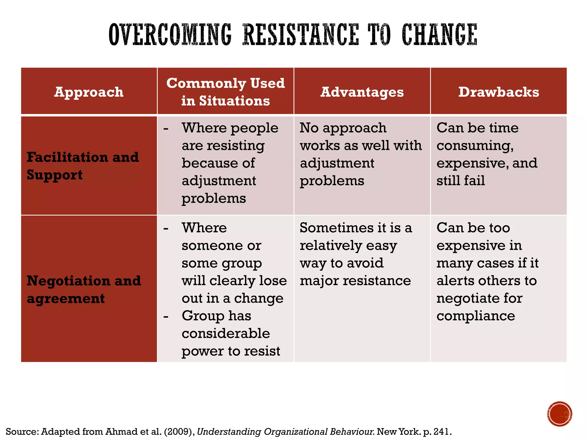 Approach
Commonly Used
in Situations
Advantages Drawbacks
Facilitation and
Support
- Where people
are resisting
because of
adjustment
problems
No approach
works as well with
adjustment
problems
Can be time
consuming,
expensive, and
still fail
Negotiation and
agreement
- Where
someone or
some group
will clearly lose
out in a change
- Group has
considerable
power to resist
Sometimes it is a
relatively easy
way to avoid
major resistance
Can be too
expensive in
many cases if it
alerts others to
negotiate for
compliance
Source: Adapted from Ahmad et al. (2009), Understanding Organizational Behaviour. NewYork. p. 241.
 