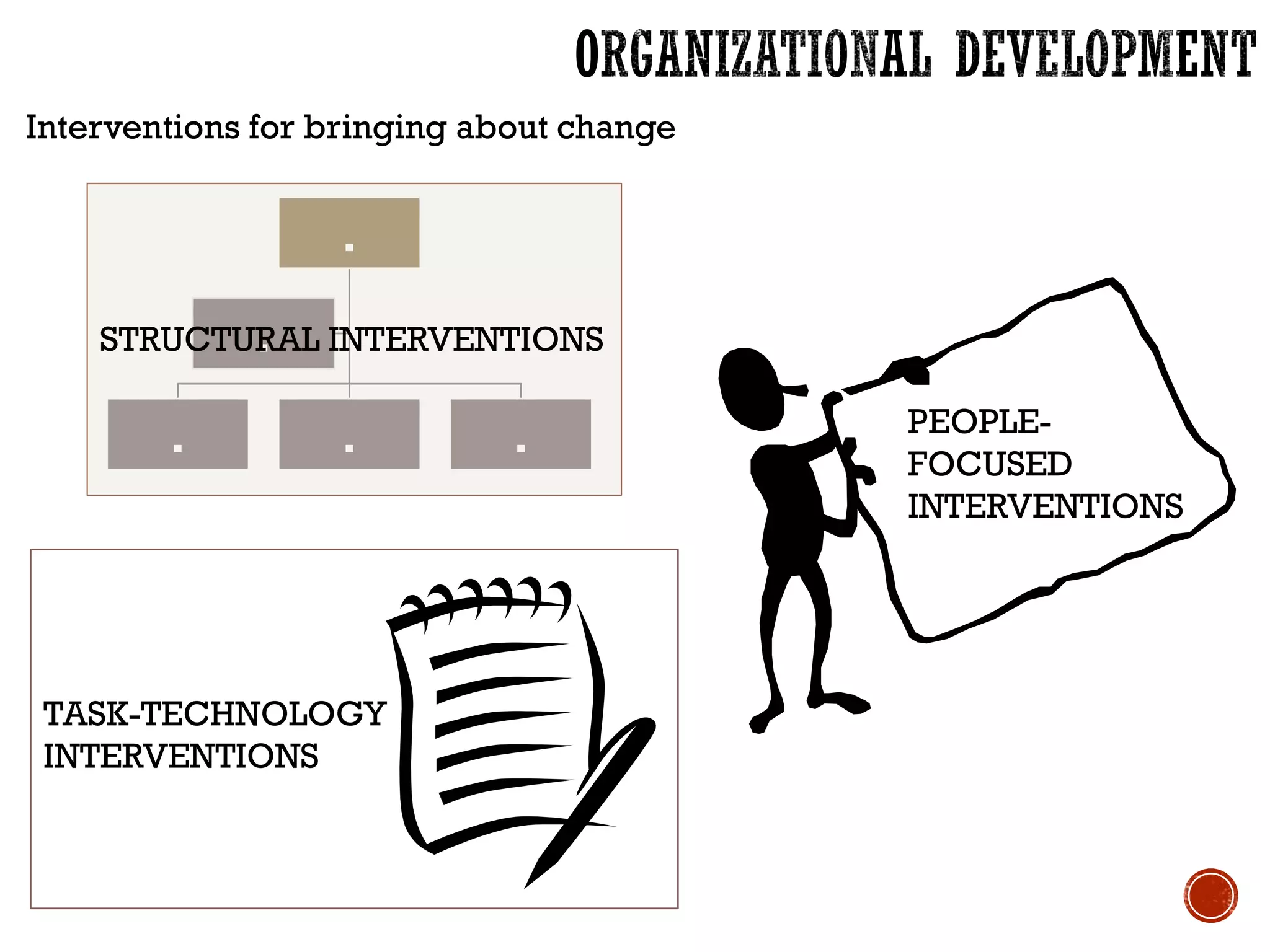 Interventions for bringing about change
.
. . .
.STRUCTURAL INTERVENTIONS
TASK-TECHNOLOGY
INTERVENTIONS
PEOPLE-
FOCUSED
INTERVENTIONS
 