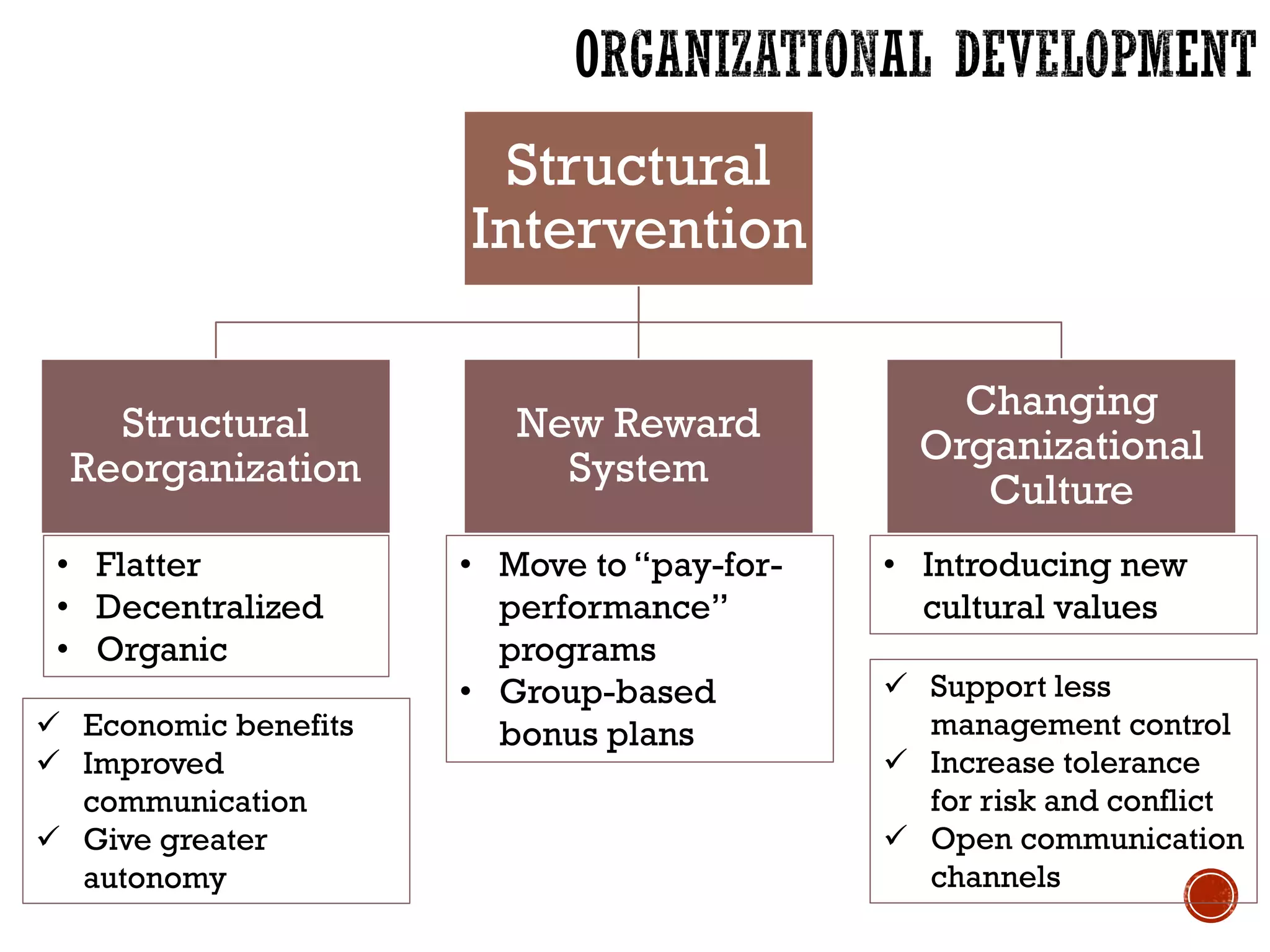 Structural
Intervention
Structural
Reorganization
New Reward
System
Changing
Organizational
Culture
• Flatter
• Decentralized
• Organic
 Economic benefits
 Improved
communication
 Give greater
autonomy
• Move to “pay-for-
performance”
programs
• Group-based
bonus plans
• Introducing new
cultural values
 Support less
management control
 Increase tolerance
for risk and conflict
 Open communication
channels
 