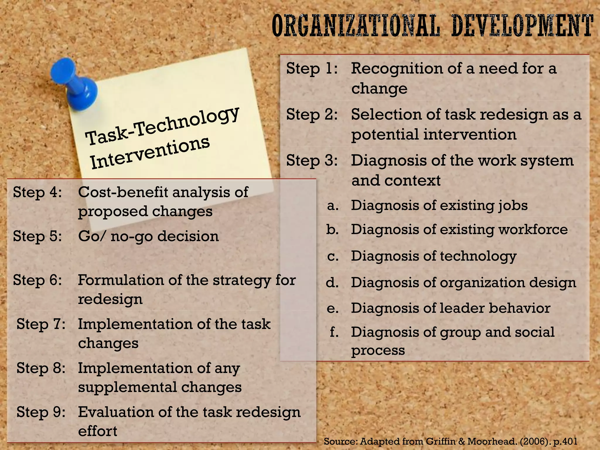 Step 1: Recognition of a need for a
change
Step 2: Selection of task redesign as a
potential intervention
Step 3: Diagnosis of the work system
and context
a. Diagnosis of existing jobs
b. Diagnosis of existing workforce
c. Diagnosis of technology
d. Diagnosis of organization design
e. Diagnosis of leader behavior
f. Diagnosis of group and social
process
Step 4: Cost-benefit analysis of
proposed changes
Step 5: Go/ no-go decision
Step 6: Formulation of the strategy for
redesign
Step 7: Implementation of the task
changes
Step 8: Implementation of any
supplemental changes
Step 9: Evaluation of the task redesign
effort
Source: Adapted from Griffin & Moorhead. (2006). p.401
 