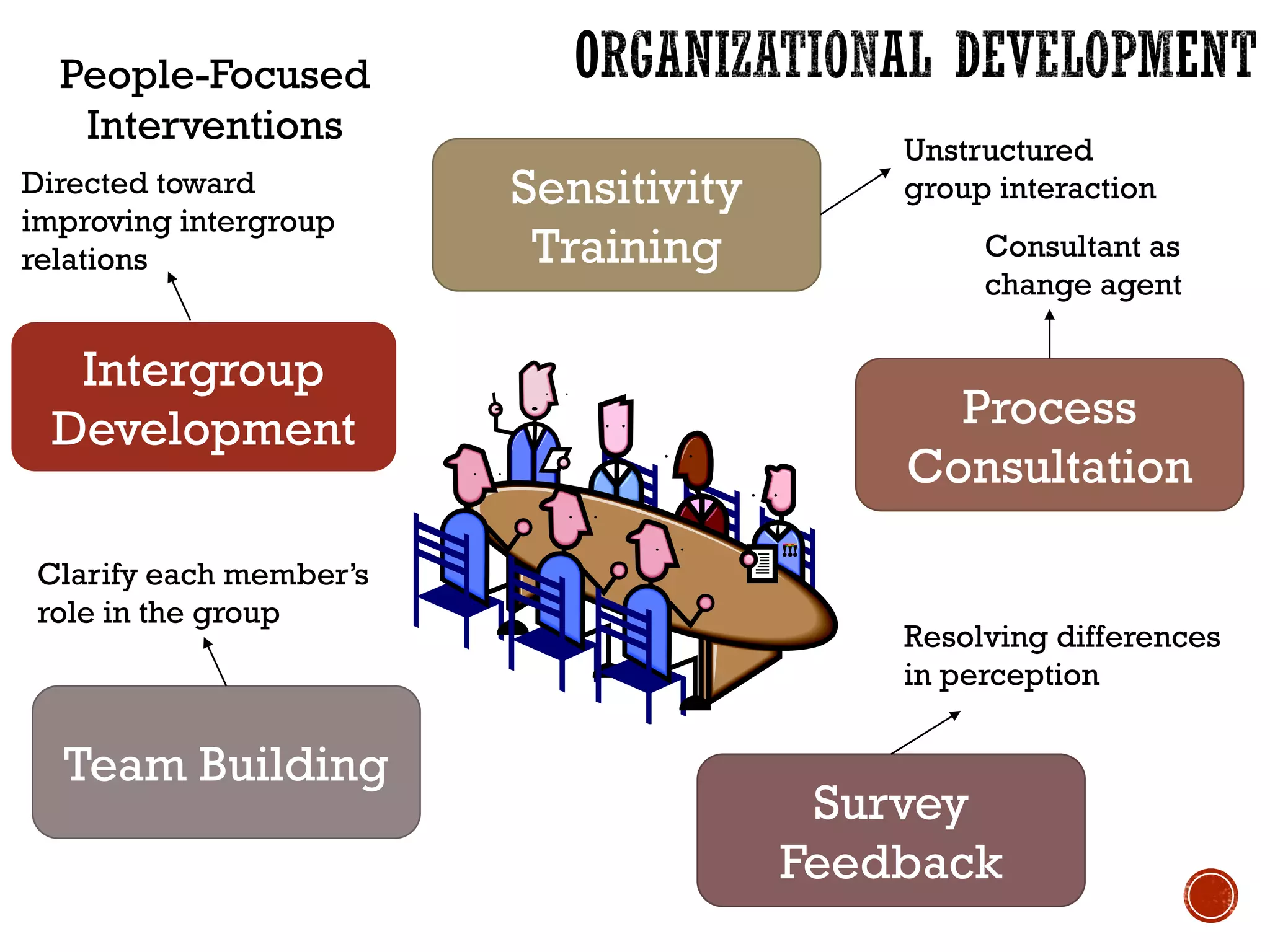 Sensitivity
Training
Process
Consultation
Survey
Feedback
Team Building
Intergroup
Development
People-Focused
Interventions
Unstructured
group interaction
Resolving differences
in perception
Consultant as
change agent
Clarify each member’s
role in the group
Directed toward
improving intergroup
relations
 