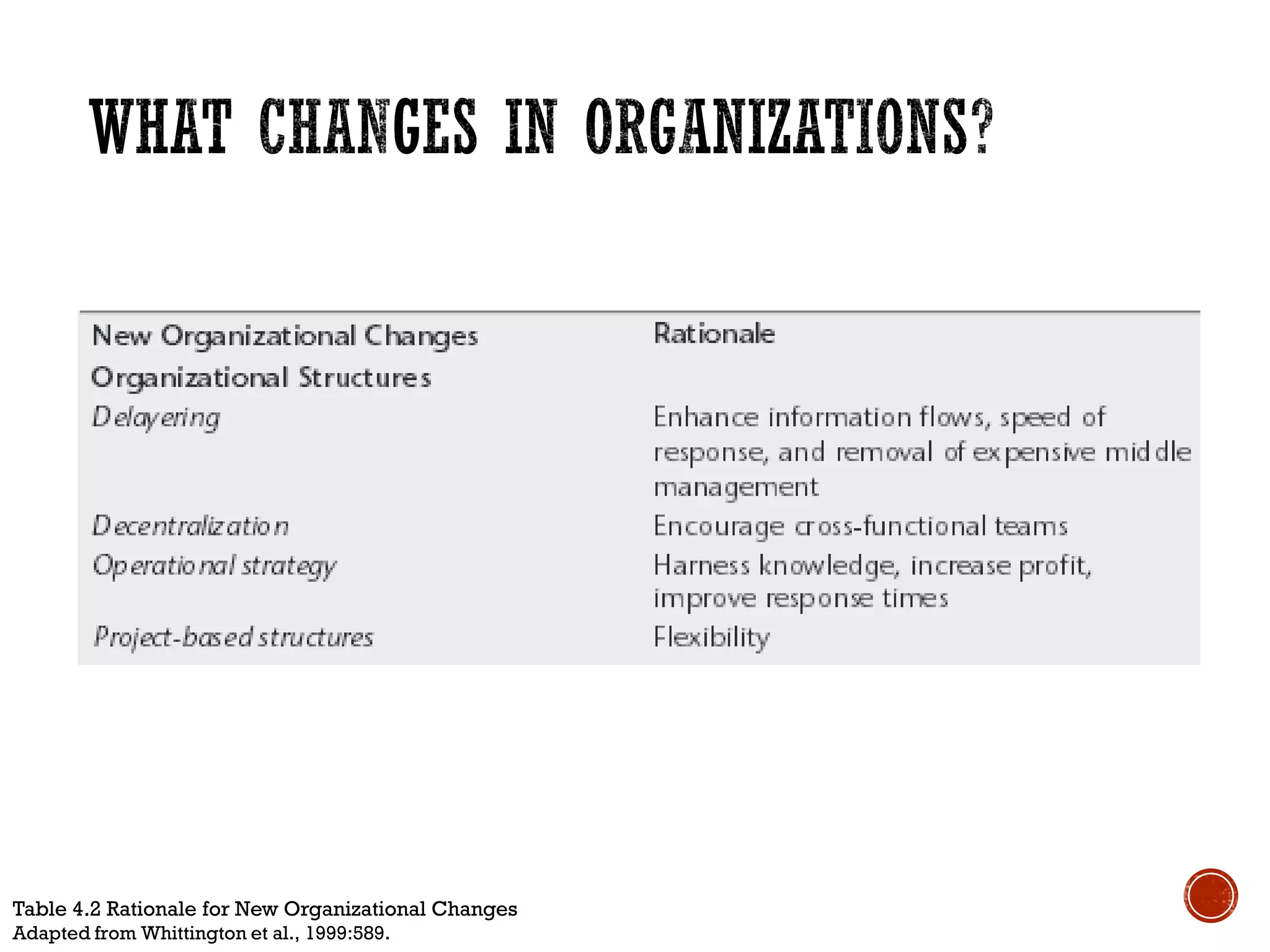 Table 4.2 Rationale for New Organizational Changes
Adapted from Whittington et al., 1999:589.
 