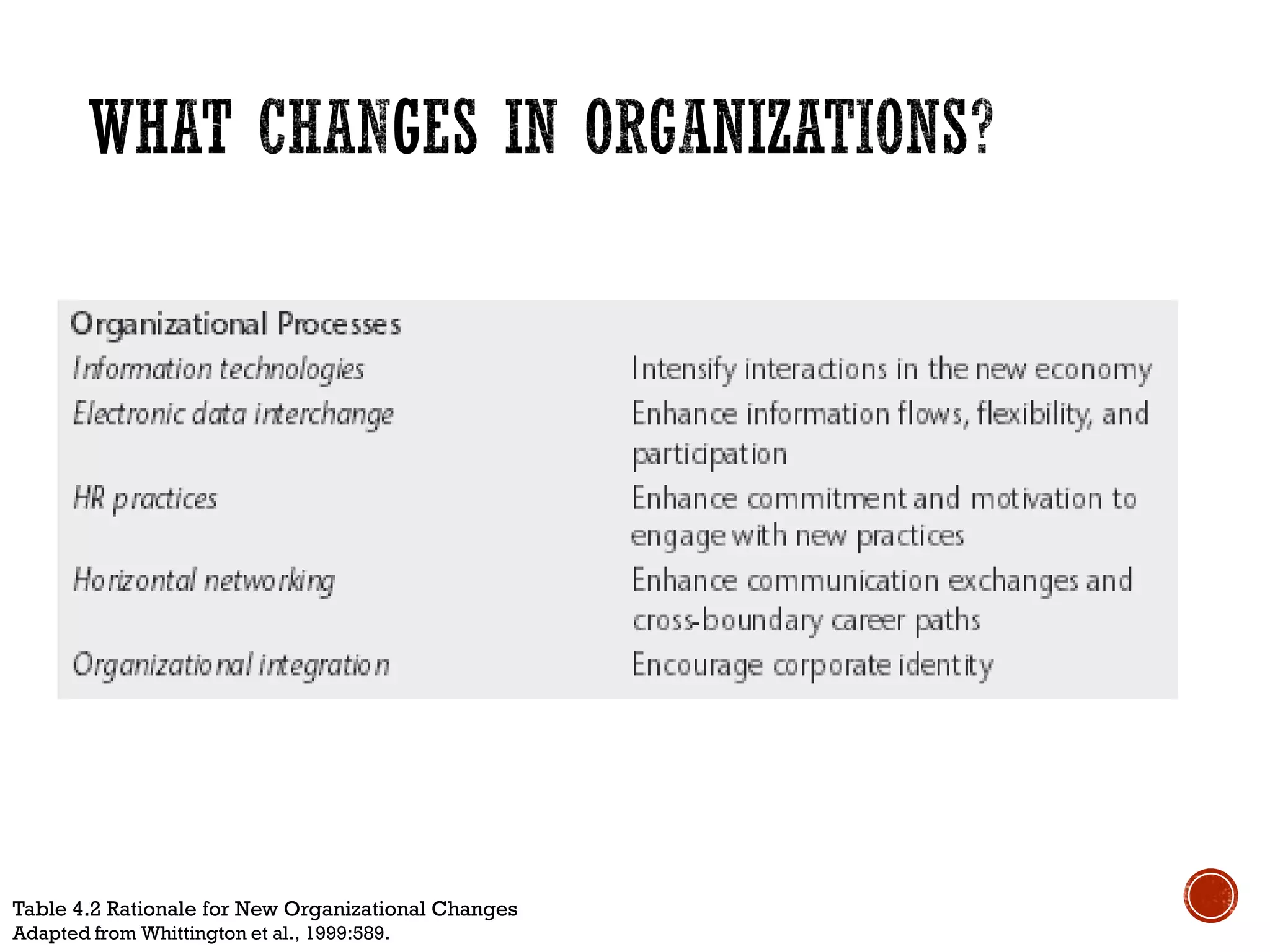 Table 4.2 Rationale for New Organizational Changes
Adapted from Whittington et al., 1999:589.
 