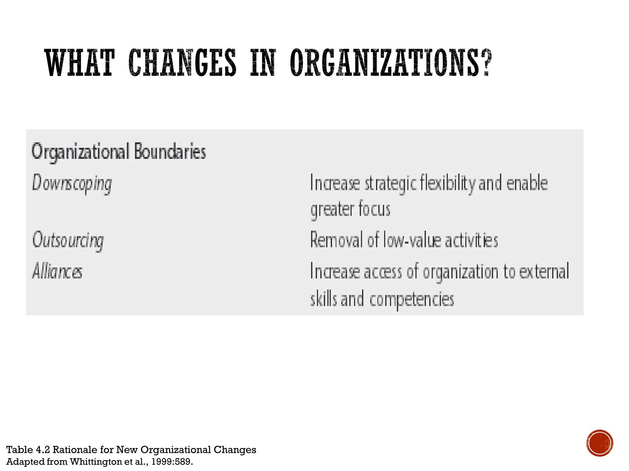 Table 4.2 Rationale for New Organizational Changes
Adapted from Whittington et al., 1999:589.
 