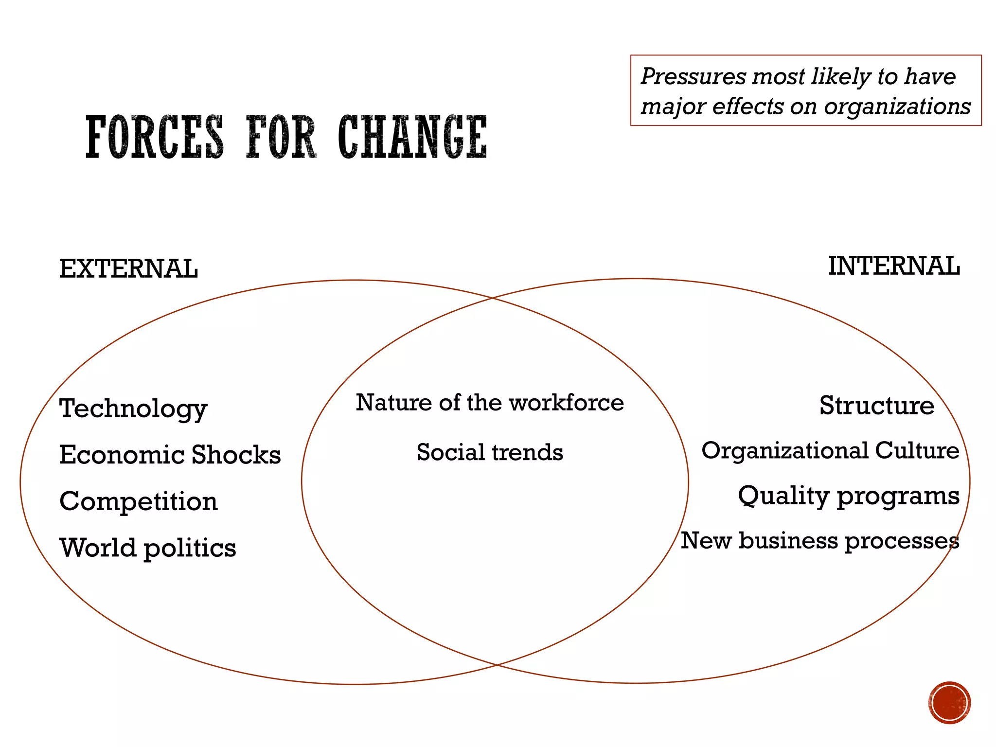 INTERNAL
Structure
Organizational Culture
Quality programs
New business processes
Pressures most likely to have
major effects on organizations
EXTERNAL
Technology
Economic Shocks
Competition
World politics
Nature of the workforce
Social trends
 