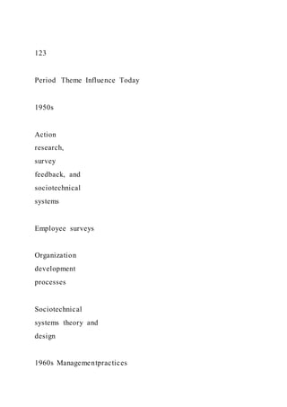 123
Period Theme Influence Today
1950s
Action
research,
survey
feedback, and
sociotechnical
systems
Employee surveys
Organization
development
processes
Sociotechnical
systems theory and
design
1960s Managementpractices
 
