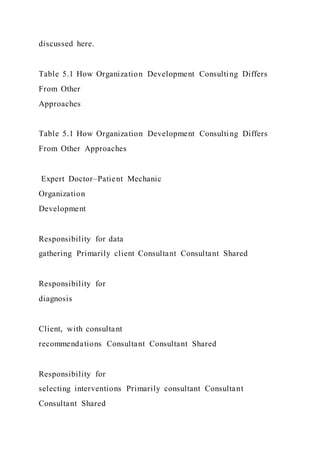 discussed here.
Table 5.1 How Organization Development Consulting Differs
From Other
Approaches
Table 5.1 How Organization Development Consulting Differs
From Other Approaches
Expert Doctor–Patient Mechanic
Organization
Development
Responsibility for data
gathering Primarily client Consultant Consultant Shared
Responsibility for
diagnosis
Client, with consultant
recommendations Consultant Consultant Shared
Responsibility for
selecting interventions Primarily consultant Consultant
Consultant Shared
 