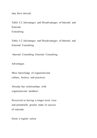 may have missed.
Table 5.2 Advantages and Disadvantages of Internal and
External
Consulting
Table 5.2 Advantages and Disadvantages of Internal and
External Consulting
Internal Consulting External Consulting
Advantages
More knowledge of organizational
culture, history, and practices
Already has relationships with
organizational members
Perceived as having a longer-term view
and potentially greater stake in success
of outcome
Earns a regular salary
 