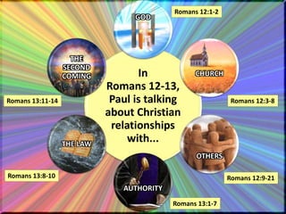 In
Romans 12-13,
Paul is talking
about Christian
relationships
with...
GOD
CHURCH
OTHERS
AUTHORITY
THE LAW
THE
SECOND
COMING
Romans 12:1-2
Romans 12:3-8
Romans 12:9-21
Romans 13:1-7
Romans 13:8-10
Romans 13:11-14
 