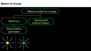 Effects of motion of a charge
Motion of charge
Stationary Moving with
uniform motion
Electric field is
generated
 