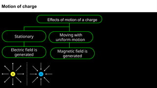 Effects of motion of a charge
Motion of charge
Stationary Moving with
uniform motion
Magnetic field is
generated
Electric field is
generated
 
