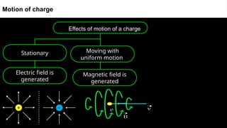 Effects of motion of a charge
Motion of charge
Stationary Moving with
uniform motion
Magnetic field is
generated
Electric field is
generated
 