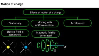 Effects of motion of a charge
Motion of charge
Stationary Moving with
uniform motion
Accelerated
Magnetic field is
generated
Electric field is
generated
 