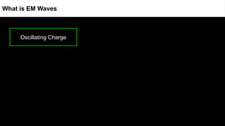 http://www.mysearch.org.uk/website1/images/animations/472.emwave.gif
Oscillating Charge
What is EM Waves
 