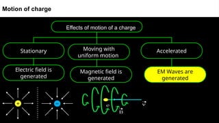 Effects of motion of a charge
EM Waves are
generated
Motion of charge
Stationary Moving with
uniform motion
Accelerated
Magnetic field is
generated
Electric field is
generated
 