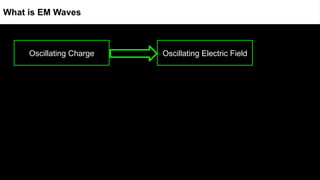 http://www.mysearch.org.uk/website1/images/animations/472.emwave.gif
Oscillating Charge Oscillating Electric Field
What is EM Waves
 