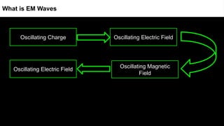 http://www.mysearch.org.uk/website1/images/animations/472.emwave.gif
Oscillating Charge
Oscillating Electric Field
Oscillating Magnetic
Field
Oscillating Electric Field
What is EM Waves
 